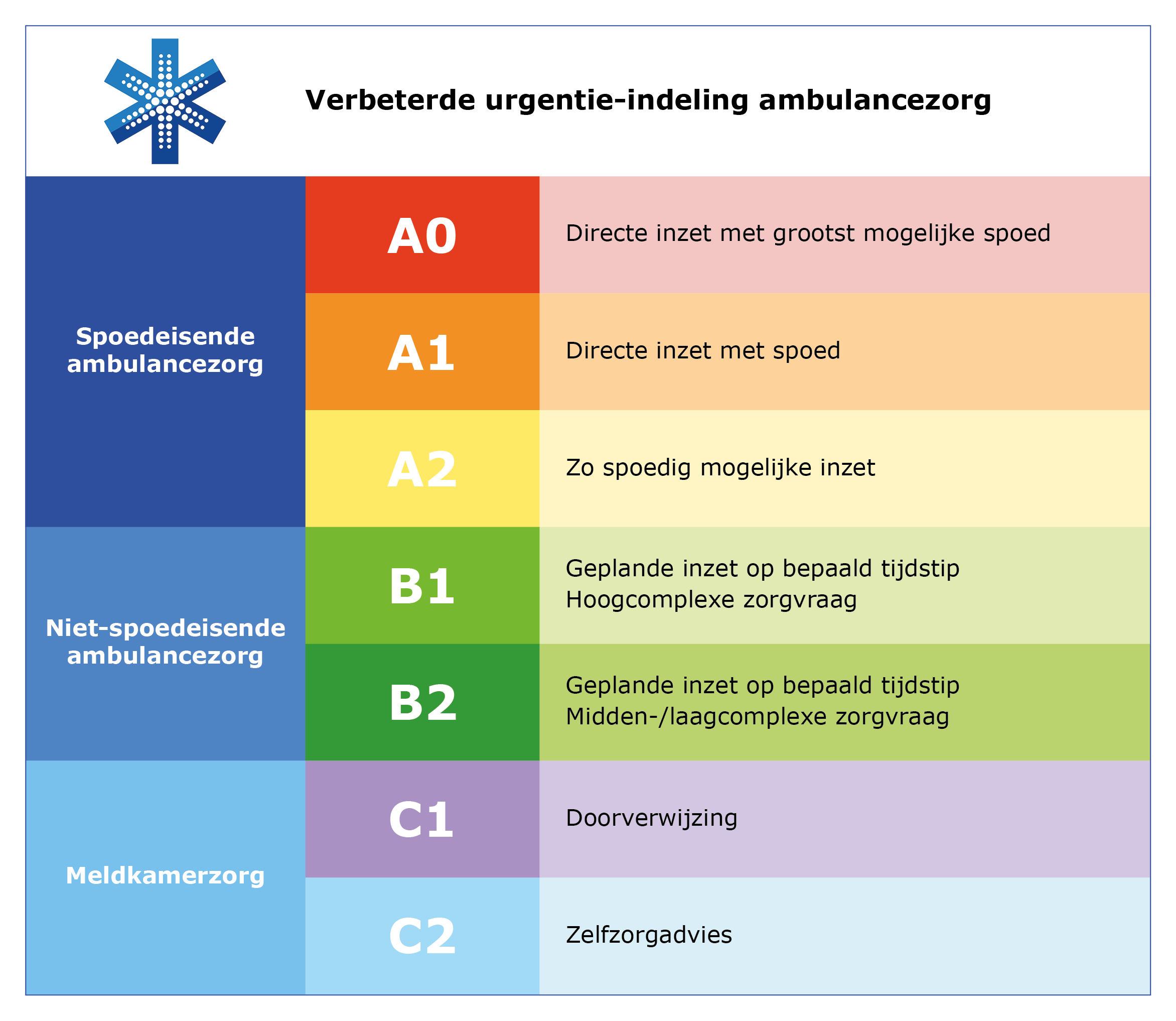 Ambulancesector start met verbeterde urgentie-indeling